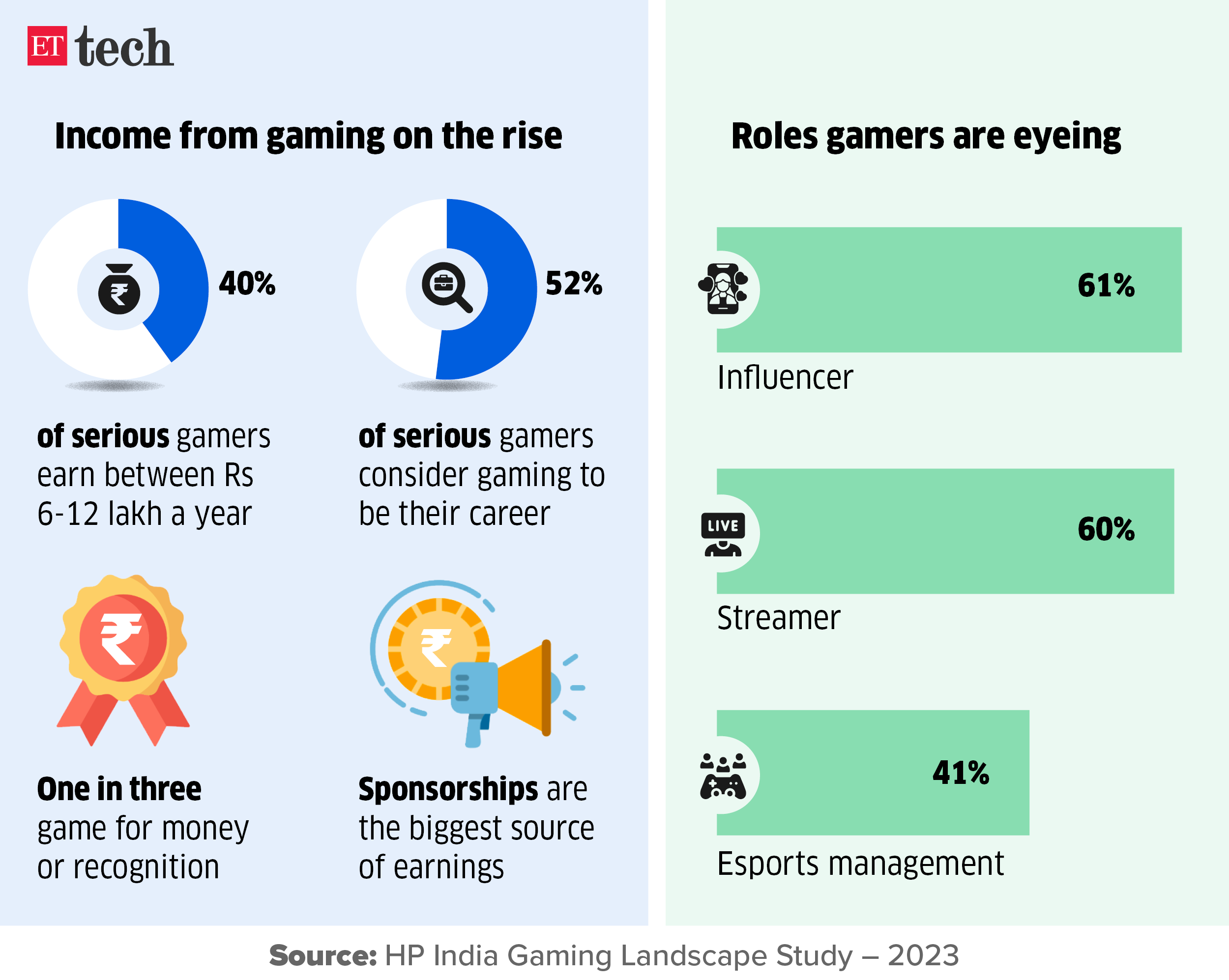 Income from gaming on the rise